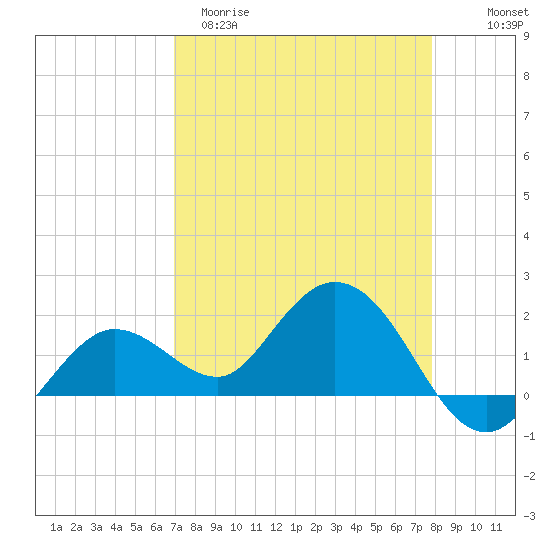 Crawl Key tide chart for Sunday, April 19, 2026
