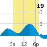 Crawl Key tide chart for Sunday, April 19, 2026