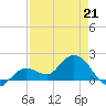 Crawl Key tide chart for Tuesday, April 21, 2026
