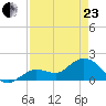 Crawl Key tide chart for Thursday, April 23, 2026