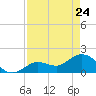 Crawl Key tide chart for Friday, April 24, 2026