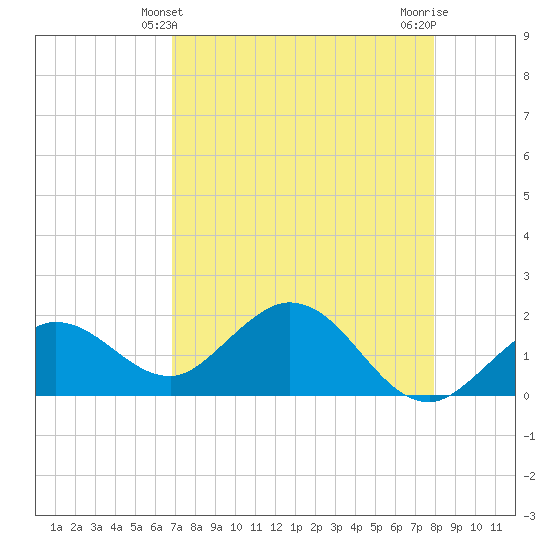 Crawl Key tide chart for Wednesday, April 29, 2026