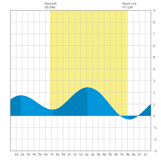 Crawl Key tide chart for Thursday, April 30, 2026
