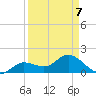 Crawl Key tide chart for Tuesday, April 7, 2026