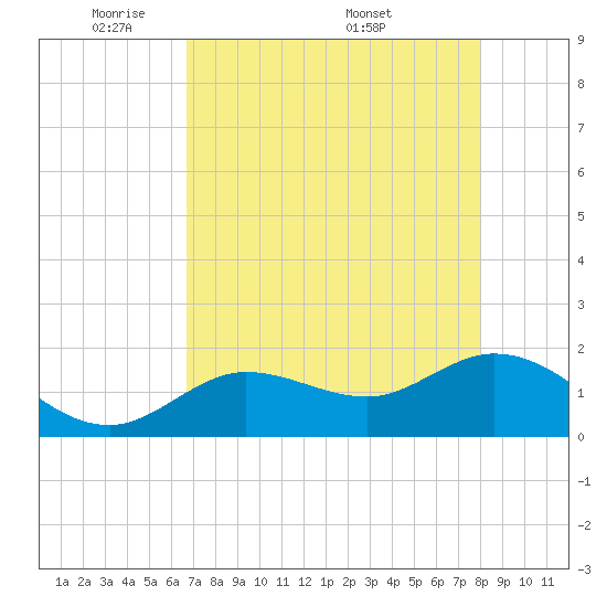 Crawl Key tide chart for Sunday, May 10, 2026