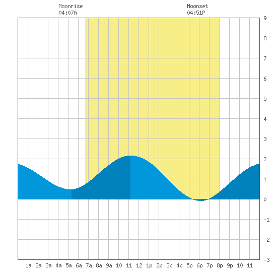 Crawl Key tide chart for Wednesday, May 13, 2026