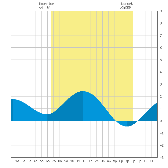 Crawl Key tide chart for Thursday, May 14, 2026