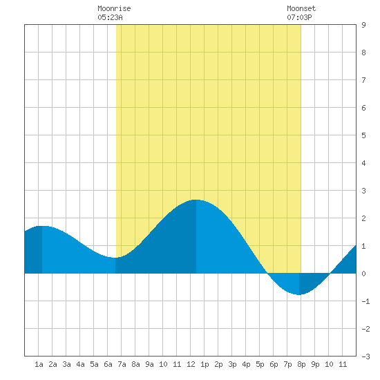Crawl Key tide chart for Friday, May 15, 2026