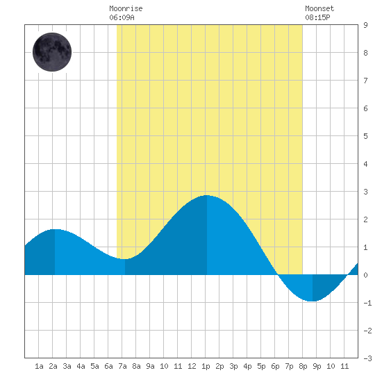 Crawl Key tide chart for Saturday, May 16, 2026