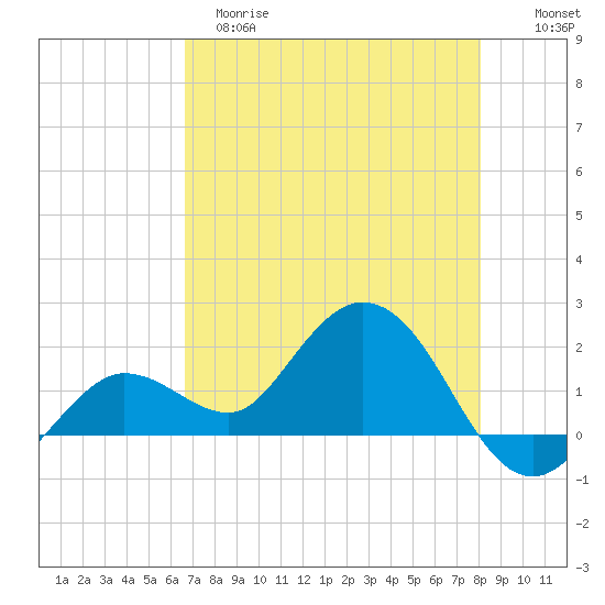 Crawl Key tide chart for Monday, May 18, 2026