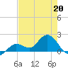 Crawl Key tide chart for Wednesday, May 20, 2026