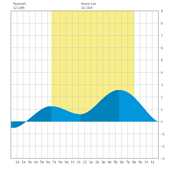 Crawl Key tide chart for Thursday, May 21, 2026