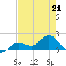 Crawl Key tide chart for Thursday, May 21, 2026