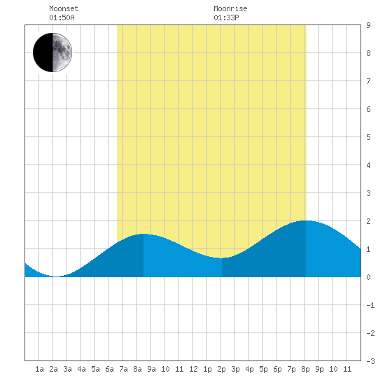 Crawl Key tide chart for Saturday, May 23, 2026