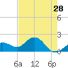 Crawl Key tide chart for Thursday, May 28, 2026