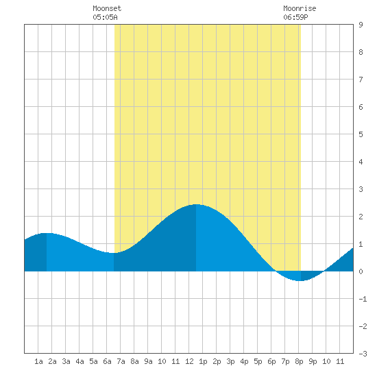 Crawl Key tide chart for Friday, May 29, 2026