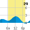 Crawl Key tide chart for Friday, May 29, 2026