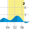 Crawl Key tide chart for Saturday, May 2, 2026