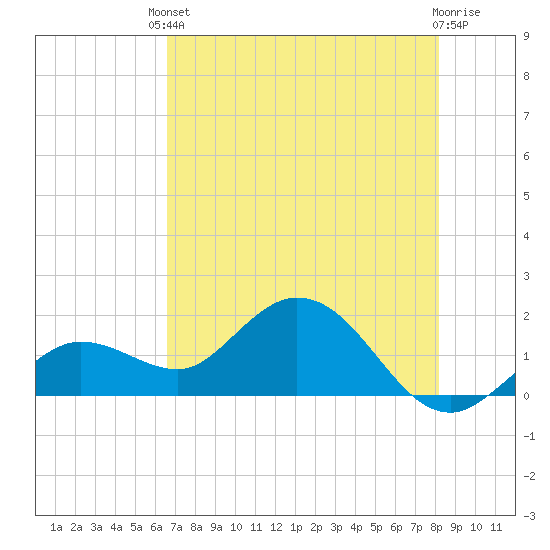 Crawl Key tide chart for Saturday, May 30, 2026