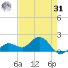 Crawl Key tide chart for Sunday, May 31, 2026