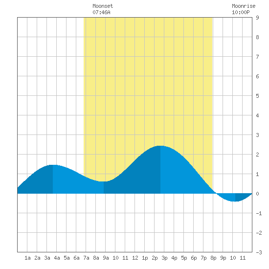 Crawl Key tide chart for Sunday, May 3, 2026