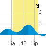 Crawl Key tide chart for Sunday, May 3, 2026