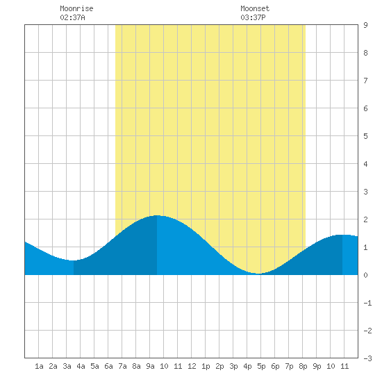 Crawl Key tide chart for Wednesday, June 10, 2026