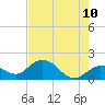 Crawl Key tide chart for Wednesday, June 10, 2026
