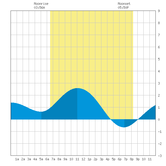 Crawl Key tide chart for Friday, June 12, 2026