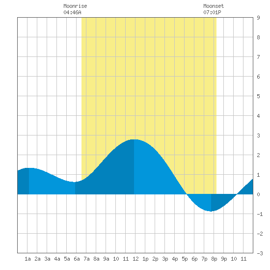 Crawl Key tide chart for Saturday, June 13, 2026