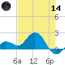 Crawl Key tide chart for Sunday, June 14, 2026