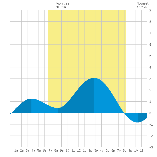 Crawl Key tide chart for Tuesday, June 16, 2026