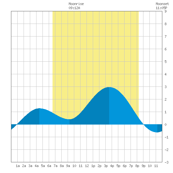 Crawl Key tide chart for Wednesday, June 17, 2026