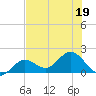 Crawl Key tide chart for Friday, June 19, 2026