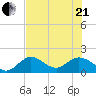 Crawl Key tide chart for Sunday, June 21, 2026
