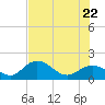 Crawl Key tide chart for Monday, June 22, 2026