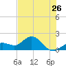 Crawl Key tide chart for Friday, June 26, 2026