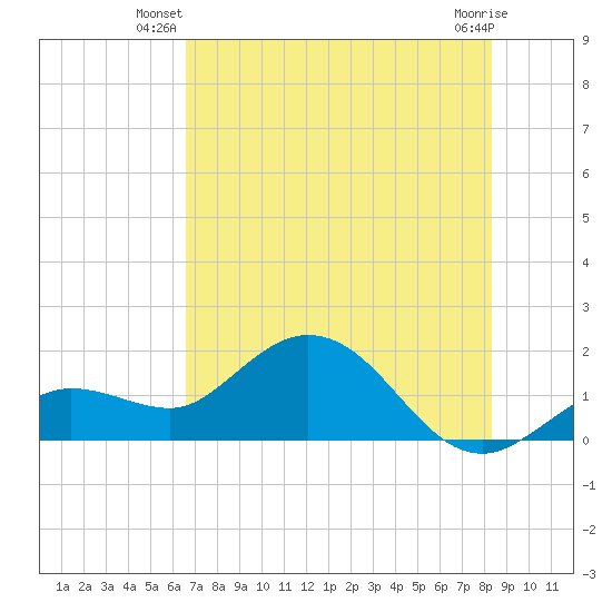 Crawl Key tide chart for Saturday, June 27, 2026