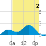 Crawl Key tide chart for Tuesday, June 2, 2026
