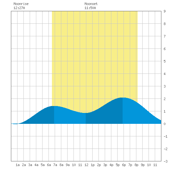 Crawl Key tide chart for Saturday, June 6, 2026