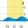Crawl Key tide chart for Sunday, June 7, 2026
