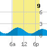 Crawl Key tide chart for Tuesday, June 9, 2026