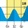 Andreon Bay tide chart for Friday, June 10, 2022