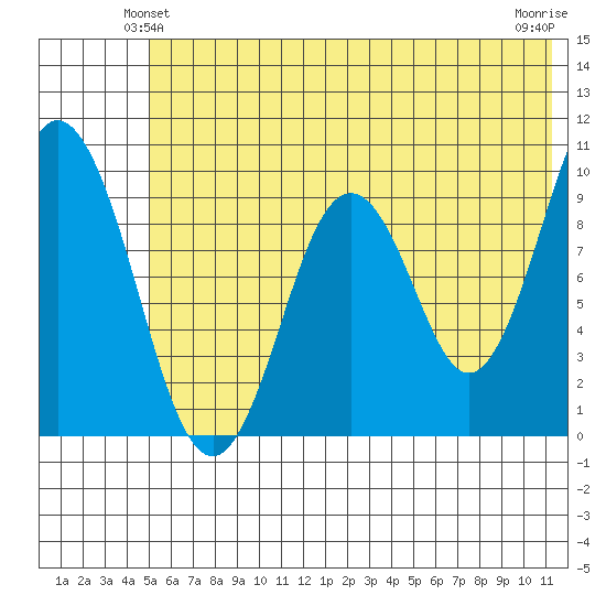 Andreon Bay tide chart for Sunday, June 12, 2022