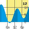 Andreon Bay tide chart for Sunday, June 12, 2022
