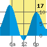 Andreon Bay tide chart for Friday, June 17, 2022