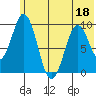 Andreon Bay tide chart for Saturday, June 18, 2022