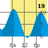 Andreon Bay tide chart for Sunday, June 19, 2022