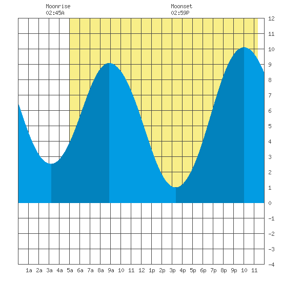 Andreon Bay tide chart for Tuesday, June 21, 2022