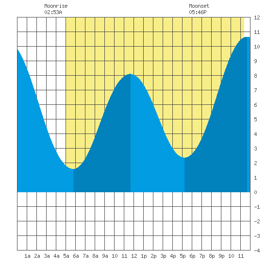 Andreon Bay tide chart for Thursday, June 23, 2022